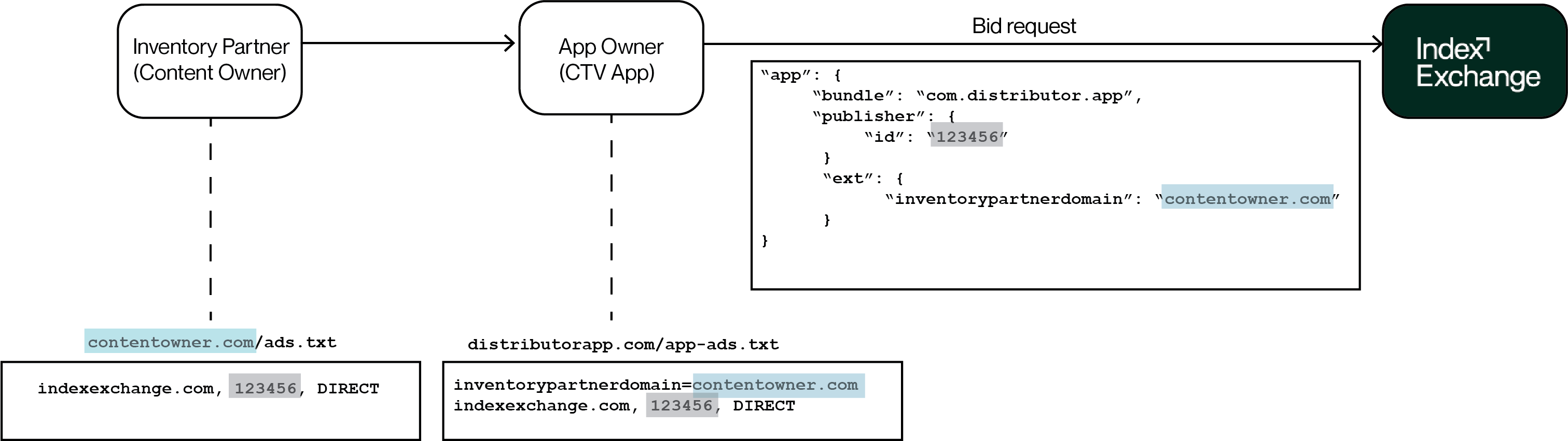 Image of bid request flow including "inventorypartnerdomain" field