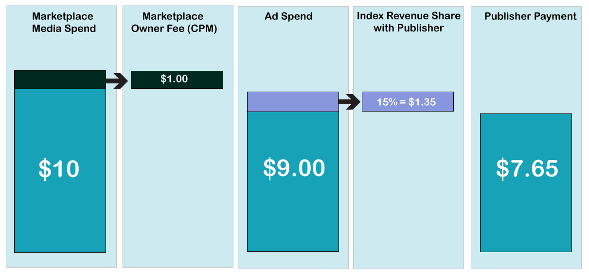 Visual of fee example