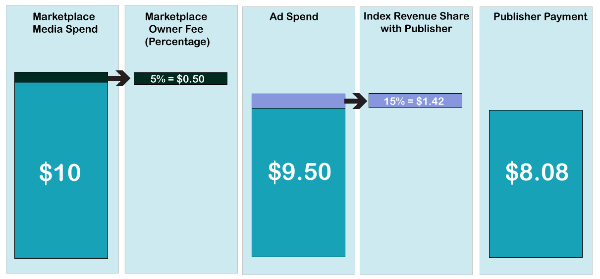 Visual of fee example 