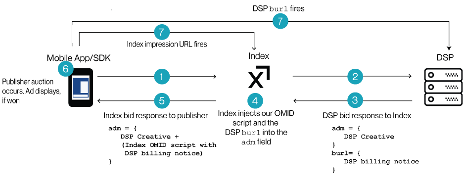Image showing how burl works with OMID as described in the steps below