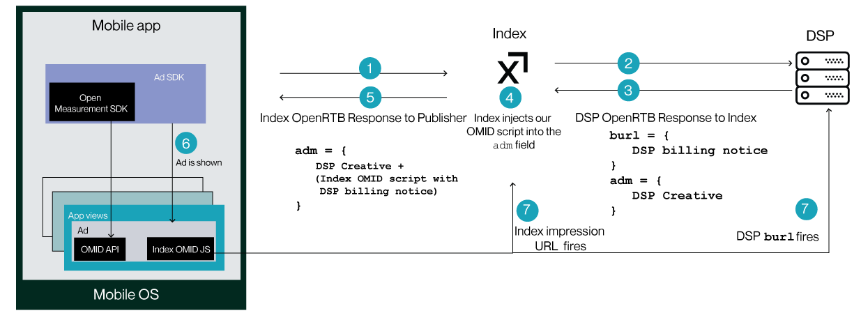 Diagram showing how OMID works 